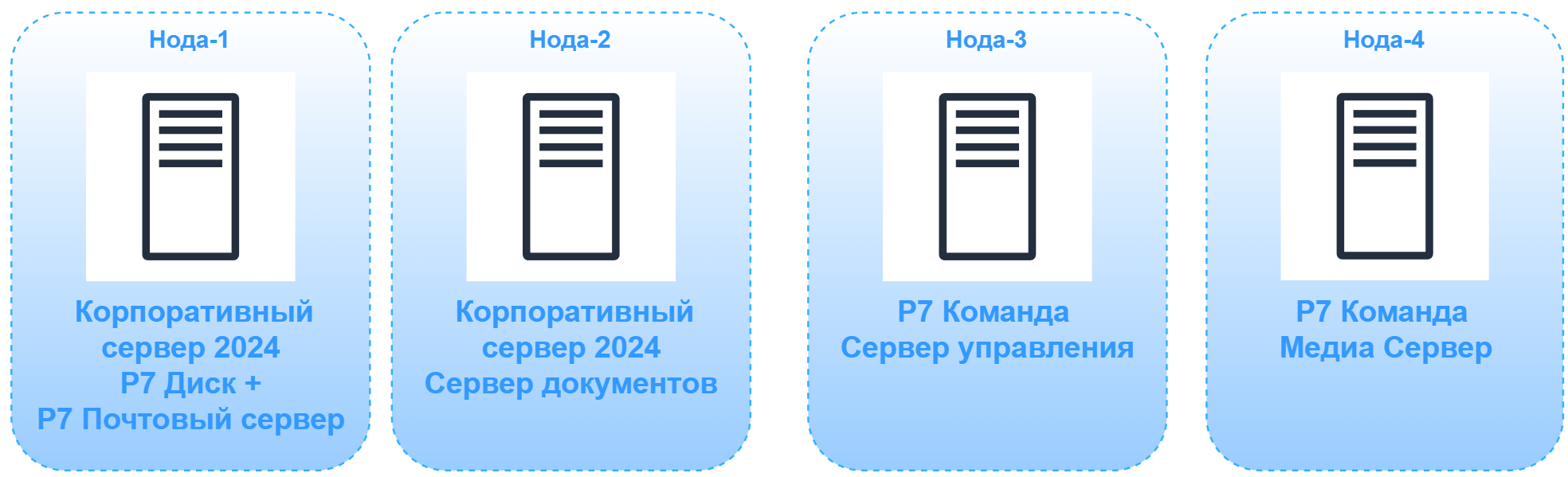 Схема Минимальной конфигурация